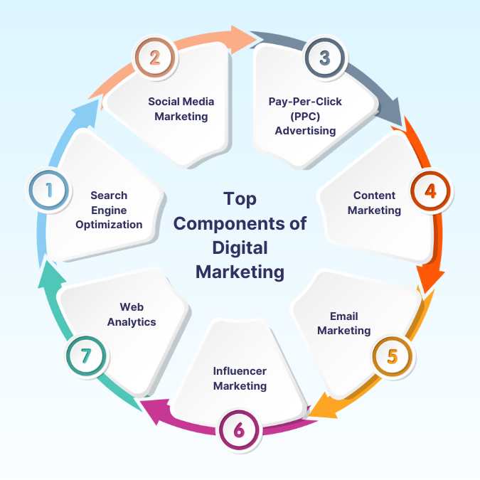 Components Digital Marketing